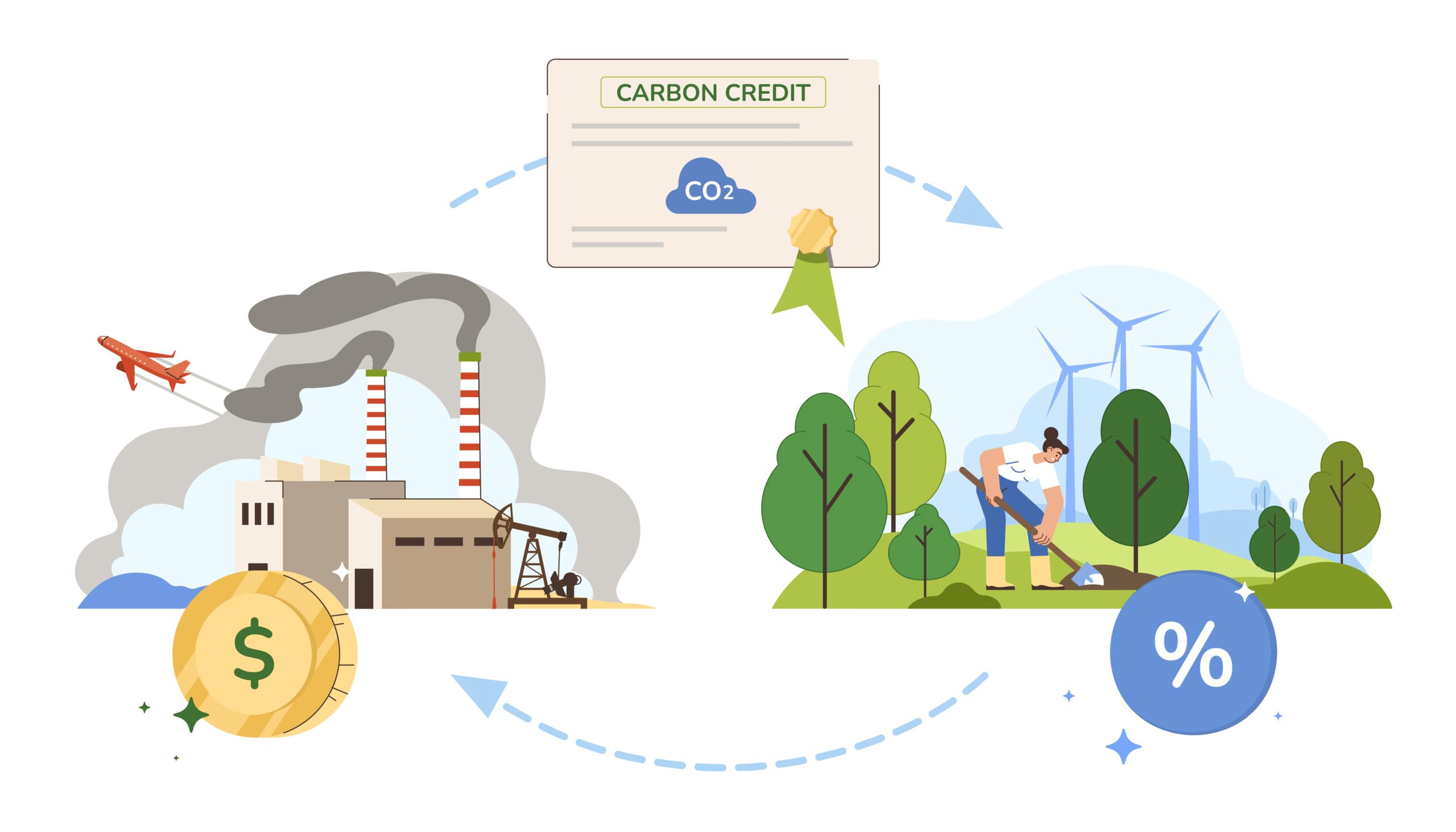 Carbon credit or offsets concept. Reduce CO2 pollution with permit certificate. Greenhouse gases regulation, pricing for dioxide balance control. Sustainability flat vector illustration