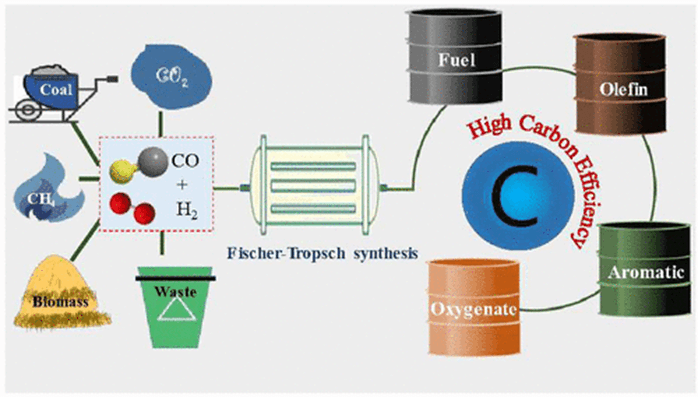 Diagrama Síntese Fischer Tropsch.
Produção de Eletrocombustíveis.